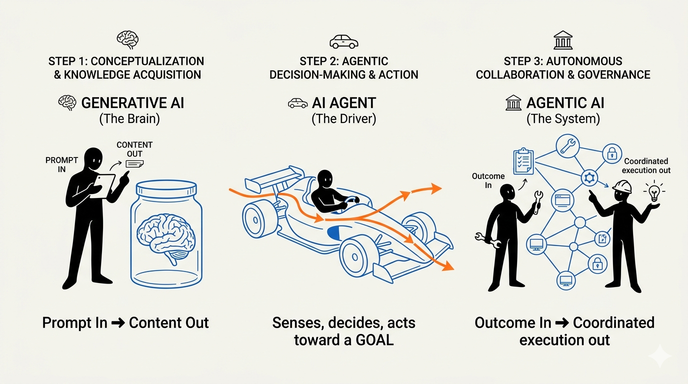 Generative AI vs AI Agents vs Agentic AI